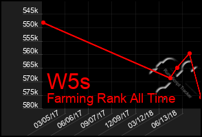 Total Graph of W5s