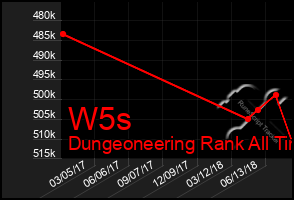 Total Graph of W5s