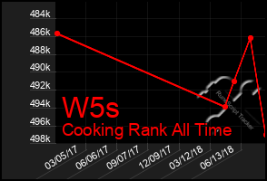 Total Graph of W5s