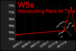 Total Graph of W5s