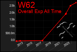 Total Graph of W62