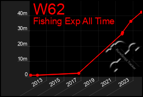 Total Graph of W62