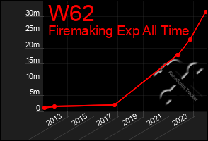 Total Graph of W62