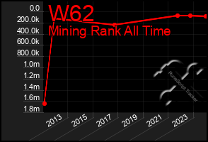 Total Graph of W62