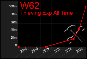 Total Graph of W62