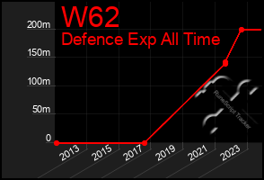 Total Graph of W62