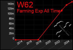 Total Graph of W62