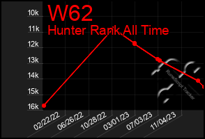 Total Graph of W62