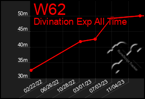 Total Graph of W62