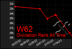 Total Graph of W62