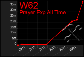 Total Graph of W62