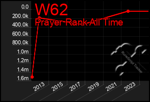 Total Graph of W62