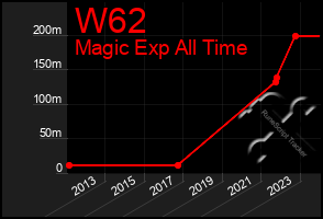 Total Graph of W62