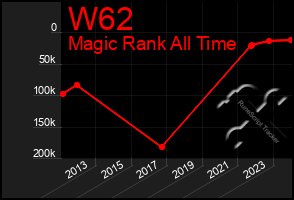 Total Graph of W62