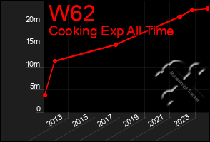 Total Graph of W62