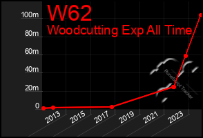 Total Graph of W62