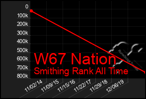 Total Graph of W67 Nation
