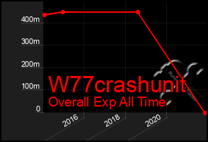 Total Graph of W77crashunit