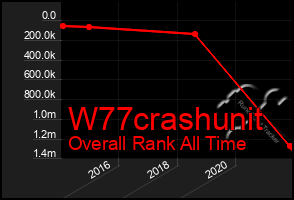 Total Graph of W77crashunit