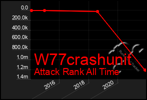 Total Graph of W77crashunit