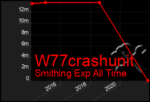 Total Graph of W77crashunit
