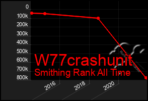 Total Graph of W77crashunit