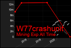 Total Graph of W77crashunit