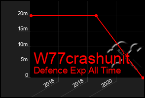 Total Graph of W77crashunit