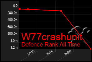 Total Graph of W77crashunit