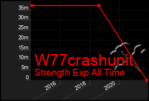 Total Graph of W77crashunit