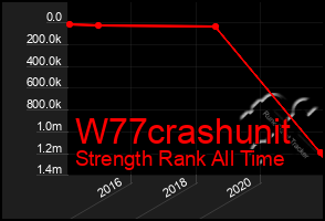 Total Graph of W77crashunit