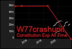 Total Graph of W77crashunit