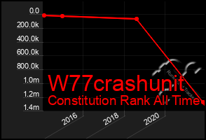 Total Graph of W77crashunit