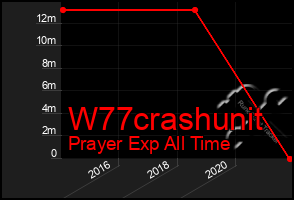 Total Graph of W77crashunit