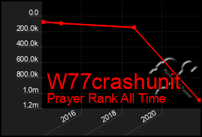 Total Graph of W77crashunit