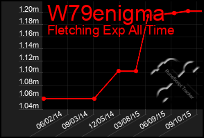 Total Graph of W79enigma