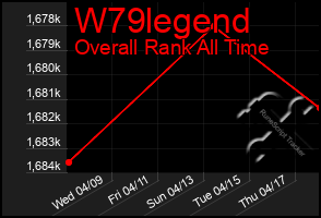 Total Graph of W79legend