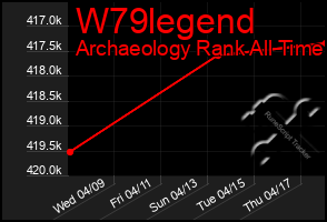 Total Graph of W79legend