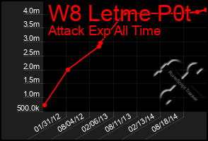 Total Graph of W8 Letme P0t