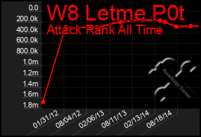 Total Graph of W8 Letme P0t