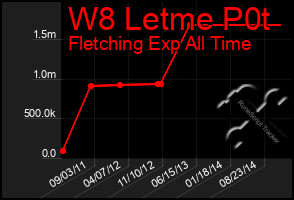 Total Graph of W8 Letme P0t