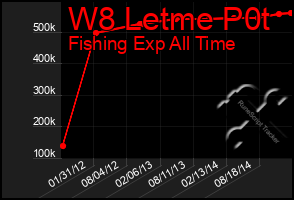 Total Graph of W8 Letme P0t