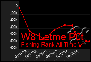 Total Graph of W8 Letme P0t