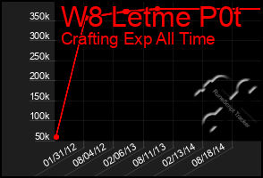 Total Graph of W8 Letme P0t