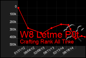 Total Graph of W8 Letme P0t