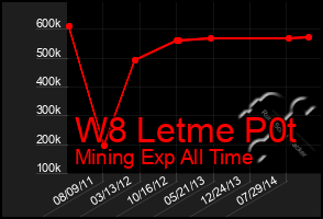 Total Graph of W8 Letme P0t