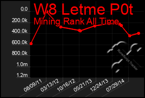 Total Graph of W8 Letme P0t