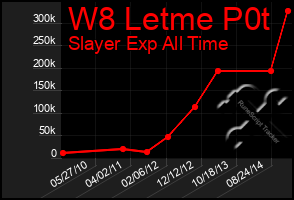 Total Graph of W8 Letme P0t