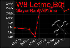 Total Graph of W8 Letme P0t