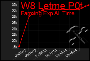 Total Graph of W8 Letme P0t